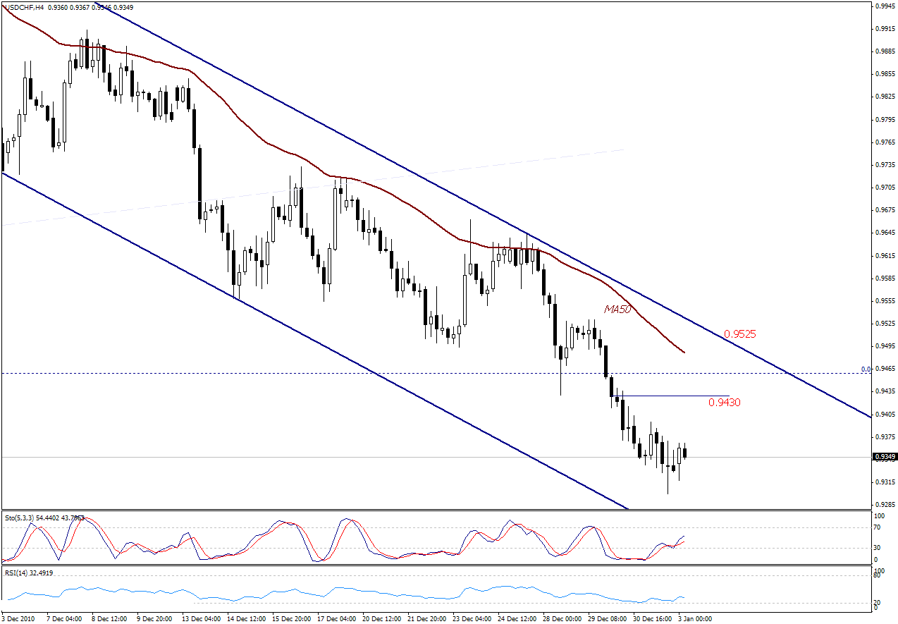 التحليل اليومي للعملات - الرسم البياني  لزوج الفرانك السويسري مقابل الدولار 
